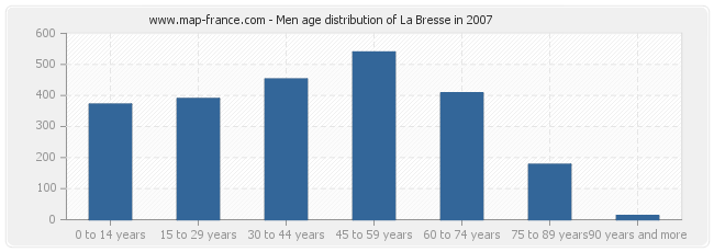 Men age distribution of La Bresse in 2007